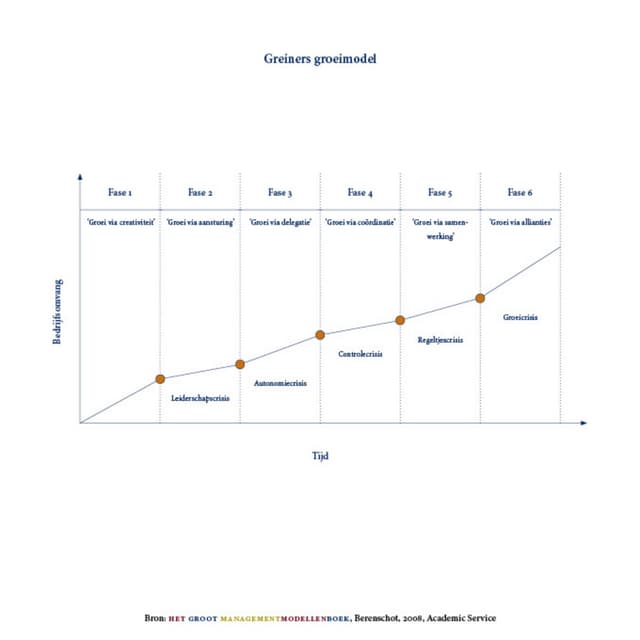 Greiner: OrganizationalGrowModel