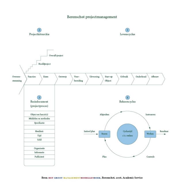 Berenschot ProjectManagement