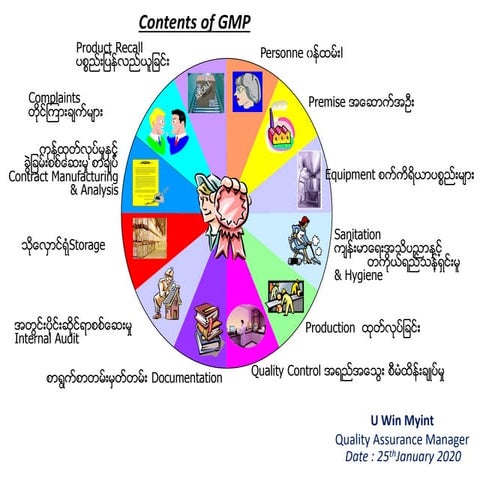 Comprehensive Guide to GMP: Premises, Hygiene, and Quality Control in ...