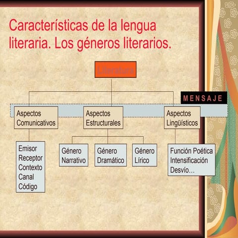 Géneros Literarios