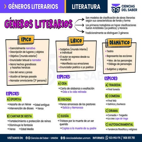 GENEROS LITERARIOS y tipos de géneros literarios | PPTX
