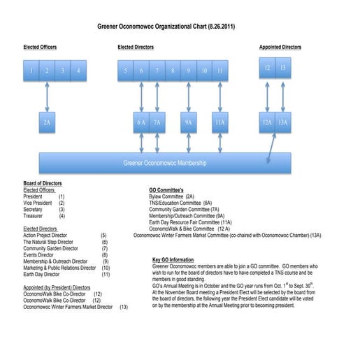 Greener Oconomowoc Organizational Chart (2011) 