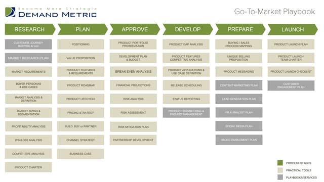 Go-To-Market Framework