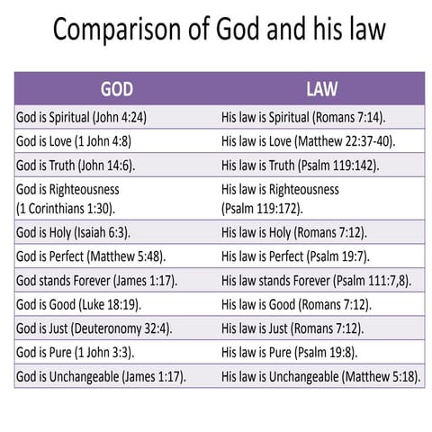 God in comparison with his law | PPTX