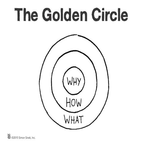 Start with Why: How Leaders Inspire
