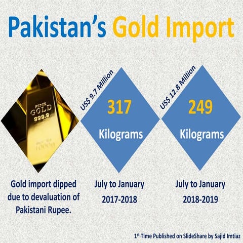 Gold Import by Pakistan | PPTX