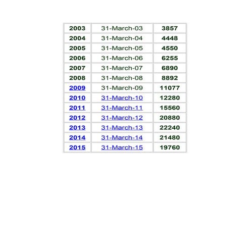 Gold price 2003 2015 | DOC