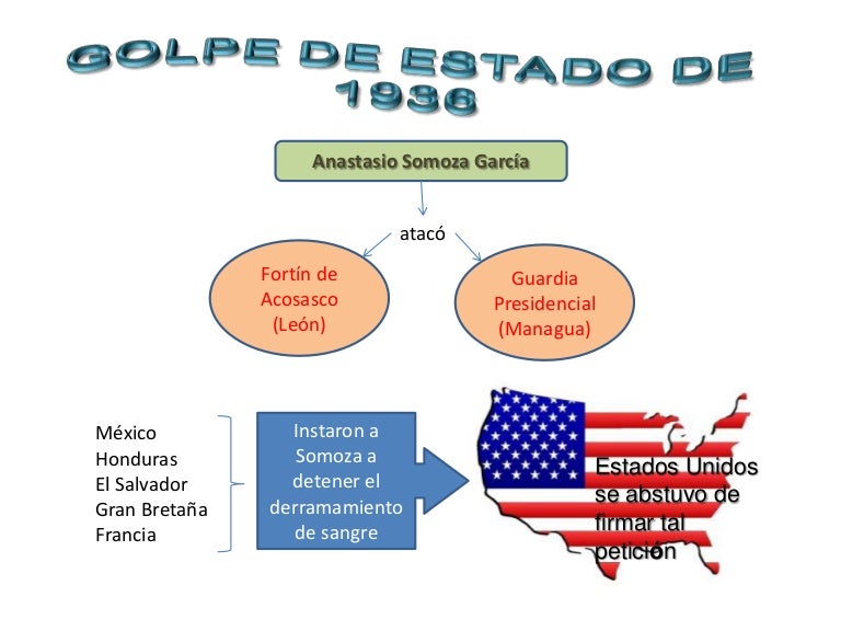 Golpe de estado de 1936