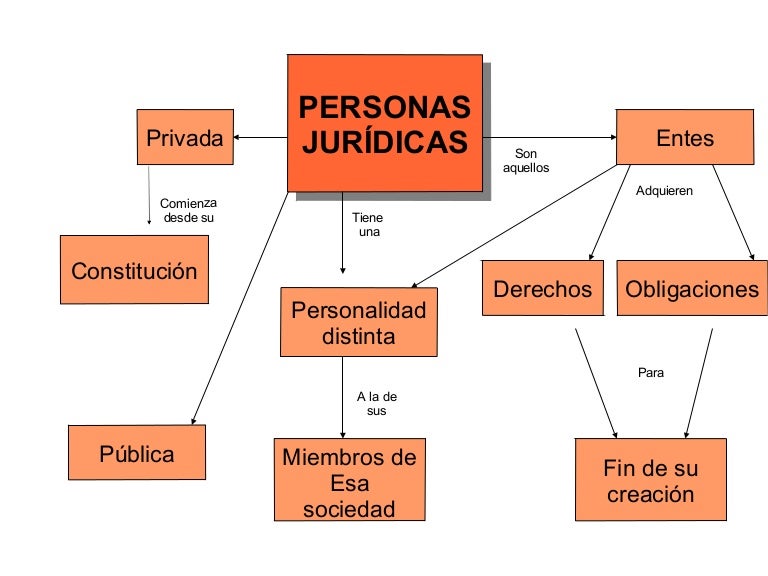 Esquema de Persona Juridica , Derecho