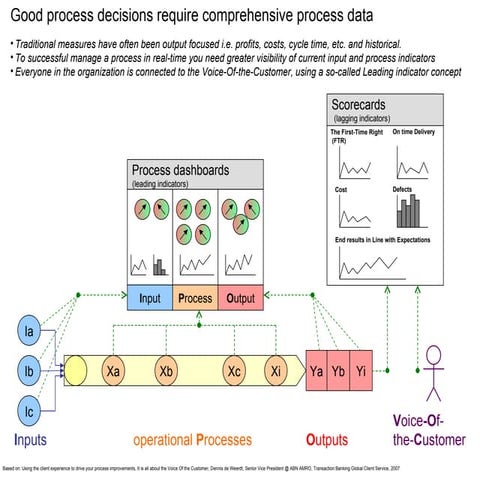 Good process decisions require comprehensive process data | PPT