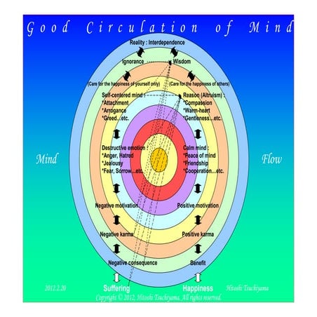 Good Circulation of Mind (English)