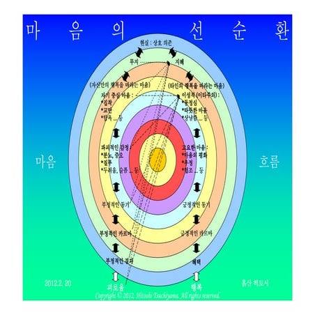 마음의 선순환 (Korean)