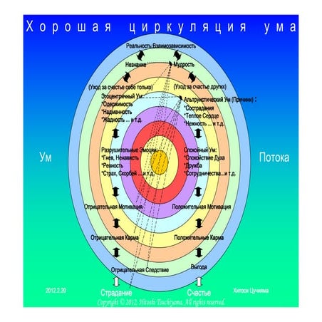 Хорошая циркуляция ума (Russian)