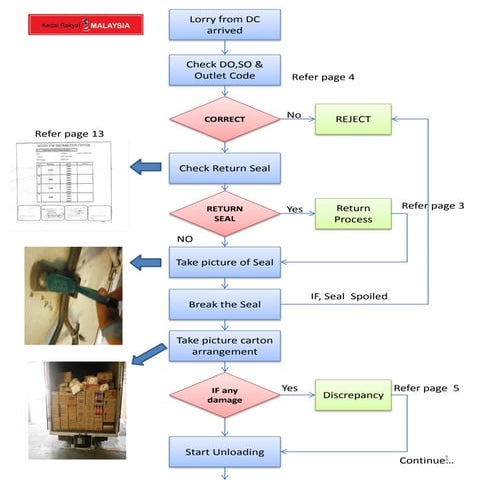 Goods receiving process1
