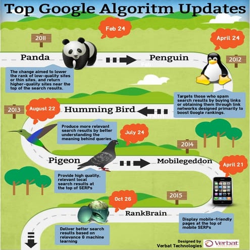 The Top Google Algorithm Updates (Infographic) | PDF