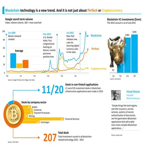 Blockchain technology trends via Google search