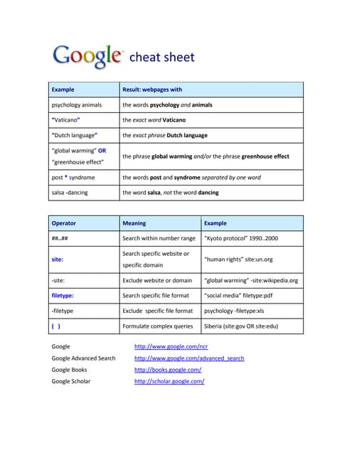 Google cheat-sheet-nederlands | PDF