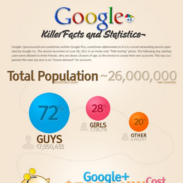 Google+ Facts and Figures
