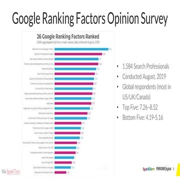 What Google Says vs. What SEOs Believe