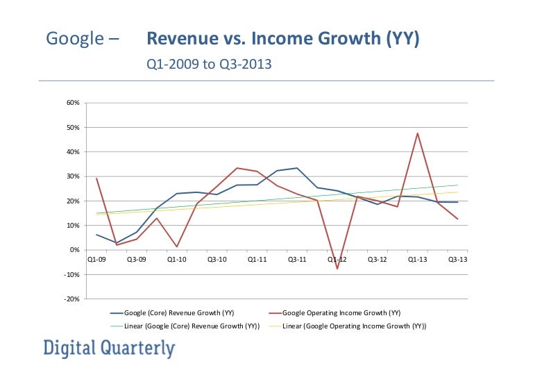 Google Revenue Growth versus Operating Growth 2009 to 2013