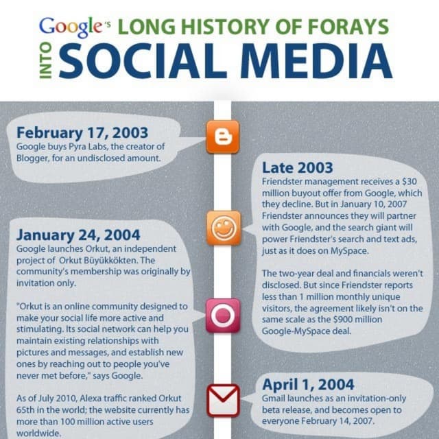 Google's History Of Social Media