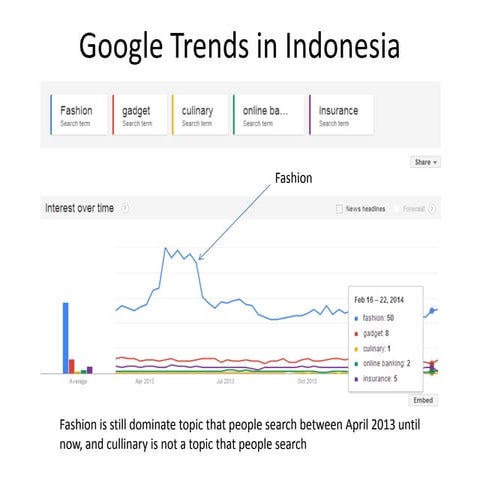 Google Trend in Indonesia