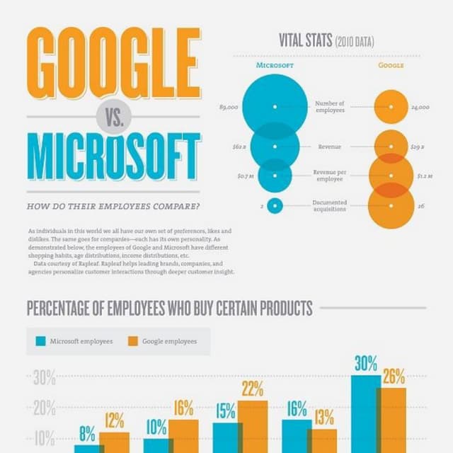 Google vs Microsoft