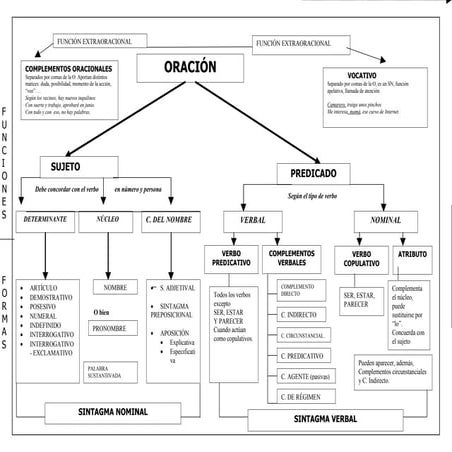 G oración simple mapa