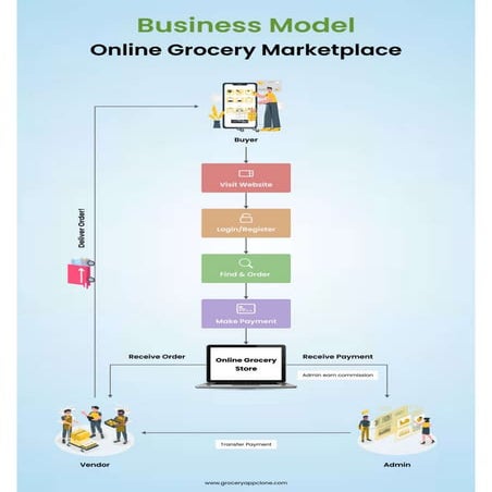 gorcery delivey app woking model.pdf