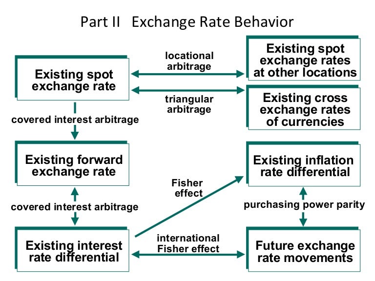 Government Influence On Exchange Rate