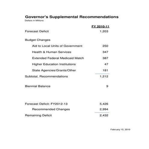 Governors 2010 Supplemental Budget Recommendations