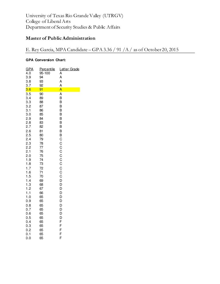 Gpa Letter Grade Chart