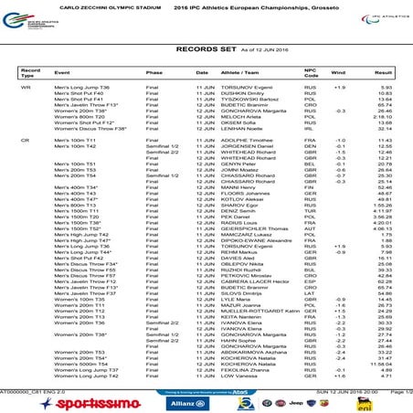 Tabela Recordes dia 2