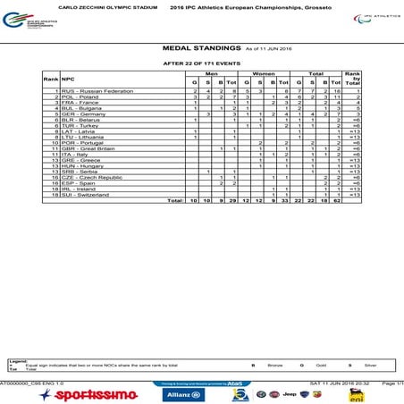 Quadro Medalhas dia 1