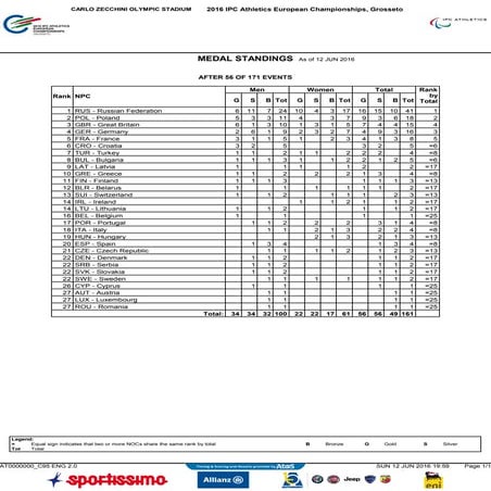 Quadro de Medalhas dia 2
