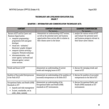 Comprehensive Grade 8 TLE Curriculum: ICT, Aquaculture, Food Processing ...