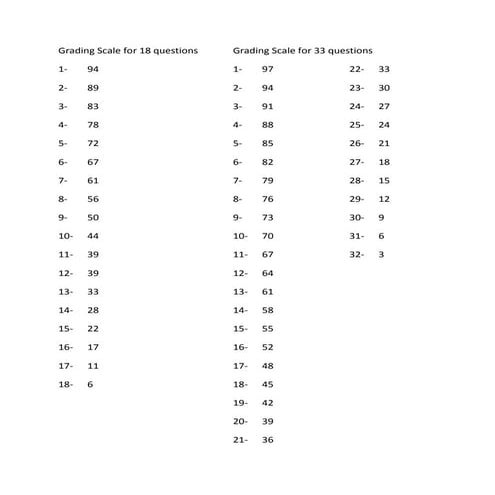 Grading scale for 18 questions.grading scale for 33 questions
