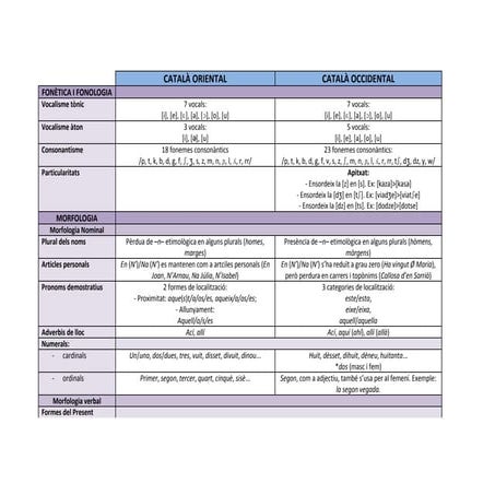 Graella dialectes oriental-occidentak
