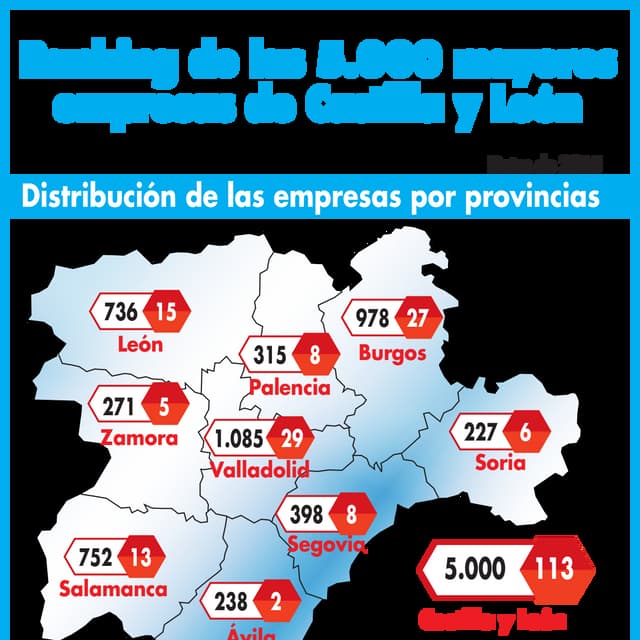 Ranking de las 5.000 mayores empresas de Castilla y León. 2017