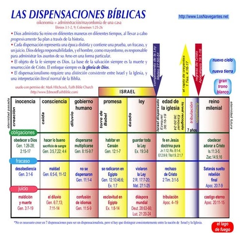 Grafica de las 7 Dispensaciones - Departamento de Publicidad 