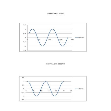 Grafica del seno