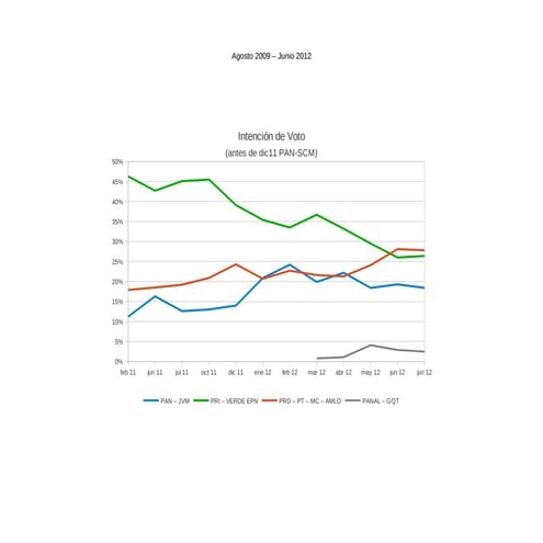 Grafica intencion voto