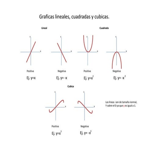 Graficas Lineales, cuadradas y cubicas