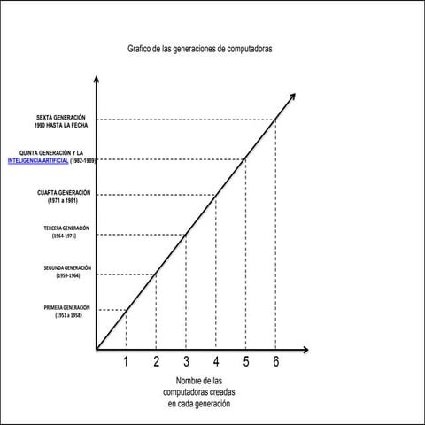 Grafico De Las Generaciones De Computadoras | PPTX