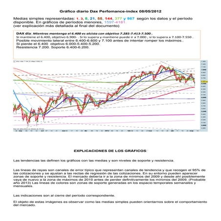 Grafico diario del dax perfomance index para el 08 05-2012