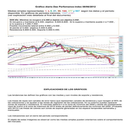 Grafico diario del dax perfomance index para el 08 06-2012