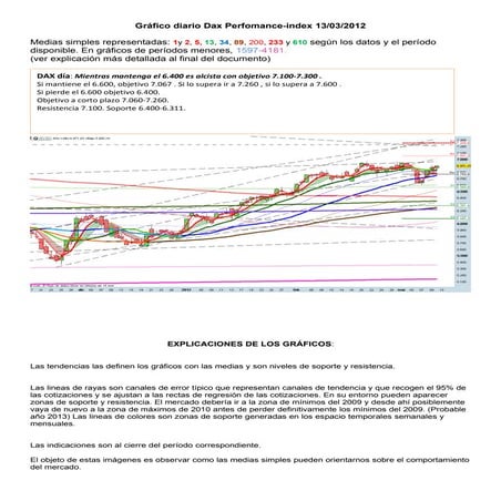 Grafico diario del dax perfomance index para el 13 03-2012