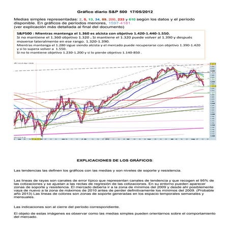 Grafico diario del s&p 500 para el 17 05 2012