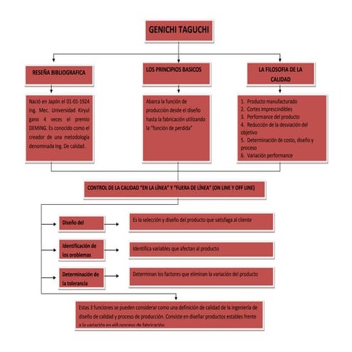 Grafico genichi taguchi | DOCX