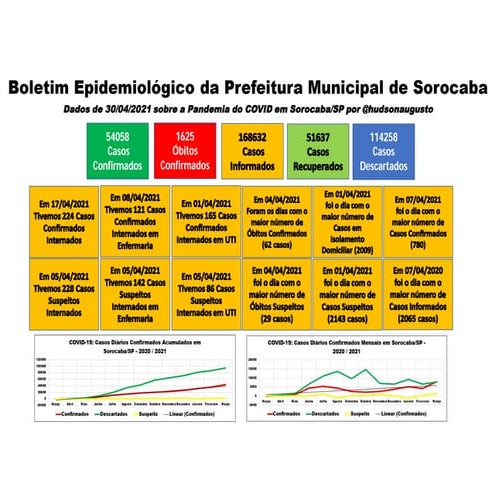 Pandemia COVID Sorocaba - Abril/2021